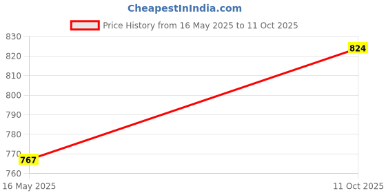 amazon.in sparx Womens SL 170 | Enhanced Durability & Soft Cushion | Blue Walking Shoe - 6 UK (SL 170) sparx Price History Graph from 16 May 2025 to 11 Oct 2025