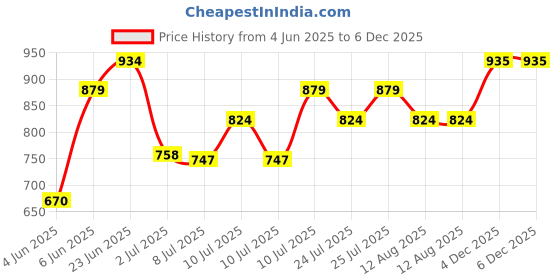 amazon.in sparx womens SL 170 | Enhanced Durability & Soft Cushion | Grey Walking Shoe - 7 UK (SL 170) sparx Price History Graph from 4 Jun 2025 to 4 Dec 2025