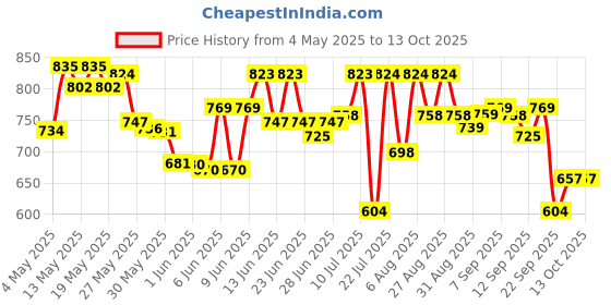 amazon.in sparx Womens Sl 170 Running Shoe sparx Price History Graph from 4 May 2025 to 13 Oct 2025