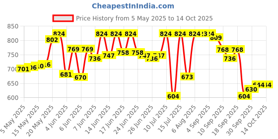 amazon.in sparx Womens Sl 170 Running Shoe sparx Price History Graph from 5 May 2025 to 13 Oct 2025