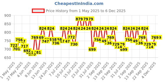 amazon.in sparx Womens Sl 170 Running Shoe sparx Price History Graph from 1 May 2025 to 5 Dec 2025