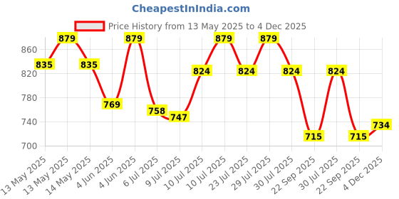 amazon.in SPARX Womens Sl 170 Running Shoe sparx Price History Graph from 13 May 2025 to 4 Dec 2025
