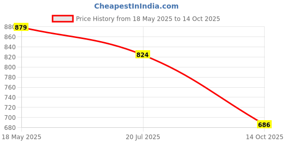 amazon.in sparx Womens Sl 170 Running Shoe sparx Price History Graph from 18 May 2025 to 14 Oct 2025