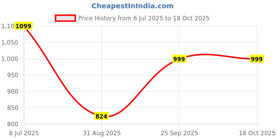 amazon.in sparx Womens Sl-194 Shoe sparx Price History Graph from 6 Jul 2025 to 18 Oct 2025