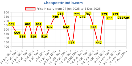 amazon.in sparx Womens SL 196 | Stylish, Comfortable | Black Sneaker - 6 UK (SL 196) sparx Price History Graph from 27 Jun 2025 to 5 Dec 2025
