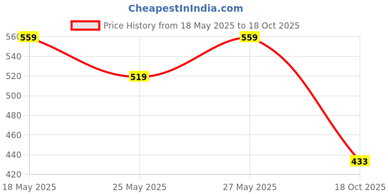 amazon.in sparx Womens SL 196 | Stylish, Comfortable | White Sneaker - 6 UK (SL 196) sparx Price History Graph from 18 May 2025 to 18 Oct 2025
