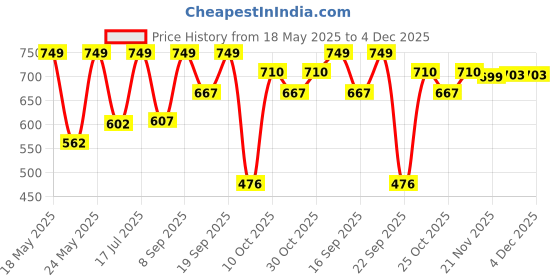 amazon.in sparx Womens SL 198 | Stylish, Comfortable | Blue Sneaker - 6 UK (SL 198) sparx Price History Graph from 18 May 2025 to 4 Dec 2025