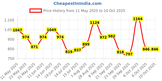 amazon.in SPARX Womens Sl 199 Running Shoe sparx Price History Graph from 11 May 2025 to 10 Oct 2025