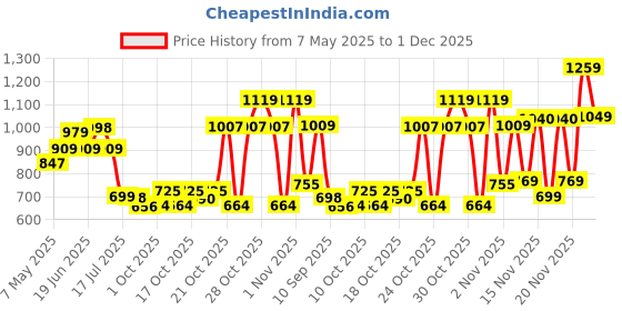 amazon.in sparx Womens Sl-209 Shoe sparx Price History Graph from 7 May 2025 to 1 Dec 2025