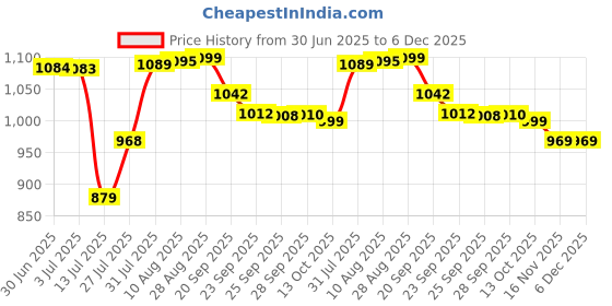 amazon.in sparx womens Sl 216 Sneaker sparx Price History Graph from 30 Jun 2025 to 5 Dec 2025