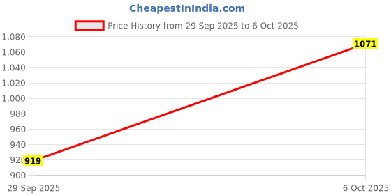 amazon.in sparx Womens Sl 230 Running Shoe sparx Price History Graph from 29 Sep 2025 to 6 Oct 2025