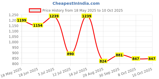 amazon.in sparx Womens SL 242 | Enhanced Durability & Soft Cushion | Blue Running Shoe - 5 UK (SL 242) sparx Price History Graph from 18 May 2025 to 9 Oct 2025