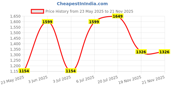 amazon.in sparx Womens SL 242 | Enhanced Durability & Soft Cushion | Grey Running Shoe - 8 UK (SL 242) sparx Price History Graph from 23 May 2025 to 19 Nov 2025