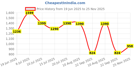 amazon.in sparx Womens SL 242 | Enhanced Durability & Soft Cushion | Pink Running Shoe - 5 UK (SL 242) sparx Price History Graph from 19 Jun 2025 to 25 Nov 2025