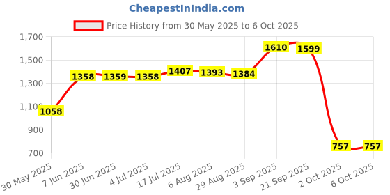 amazon.in sparx Womens SL 242 | Enhanced Durability & Soft Cushion | Pink Running Shoe - 6 UK (SL 242) sparx Price History Graph from 30 May 2025 to 5 Oct 2025