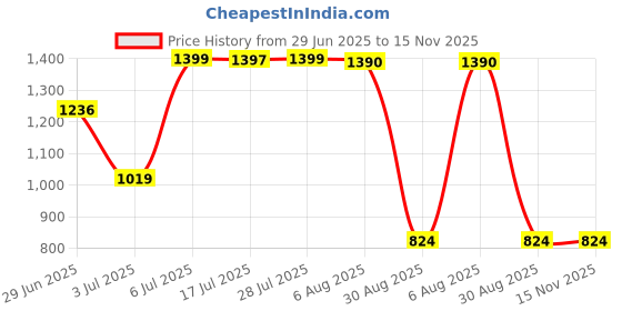 amazon.in sparx Womens SL 242 | Enhanced Durability & Soft Cushion | Pink Running Shoe - 7 UK (SL 242) sparx Price History Graph from 29 Jun 2025 to 15 Nov 2025