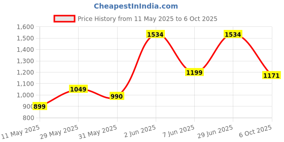 amazon.in sparx Womens SL 244 | Enhanced Durability & Soft Cushion | Blue Running Shoe - 5 UK (SL 244) sparx Price History Graph from 11 May 2025 to 6 Oct 2025