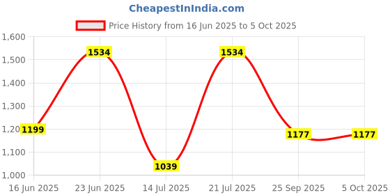 amazon.in sparx Womens SL 244 | Enhanced Durability & Soft Cushion | Grey Running Shoe - 6 UK (SL 244) sparx Price History Graph from 16 Jun 2025 to 4 Oct 2025
