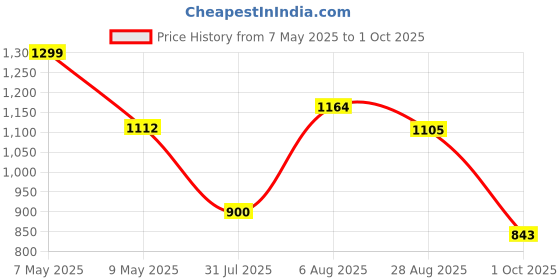 amazon.in sparx Womens SL 244 | Enhanced Durability & Soft Cushion | Pink Running Shoe - 5 UK (SL 244) sparx Price History Graph from 7 May 2025 to 1 Oct 2025