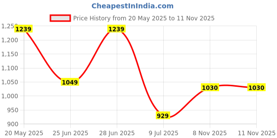 amazon.in sparx Womens SL 244 | Enhanced Durability & Soft Cushion | Pink Running Shoe - 6 UK (SL 244) sparx Price History Graph from 20 May 2025 to 11 Nov 2025