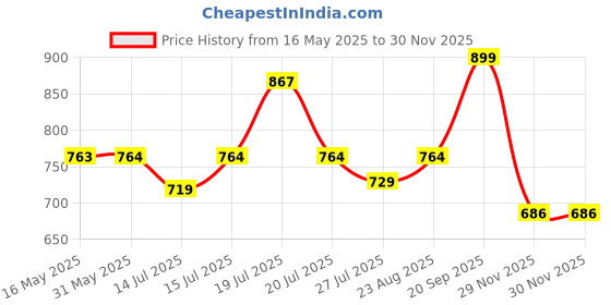 amazon.in sparx Womens SL 245 | Enhanced Durability & Soft Cushion | Pink Walking Shoe - 7 UK (SL 245) sparx Price History Graph from 16 May 2025 to 30 Nov 2025