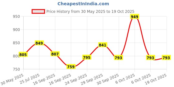 amazon.in sparx Womens SL 247 | Enhanced Durability & Soft Cushion | Blue Walking Shoe - 5 UK (SL 247) sparx Price History Graph from 30 May 2025 to 18 Oct 2025