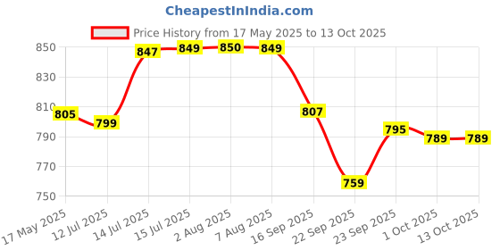 amazon.in sparx Womens SL 247 | Enhanced Durability & Soft Cushion | Blue Walking Shoe - 6 UK (SL 247) sparx Price History Graph from 17 May 2025 to 13 Oct 2025