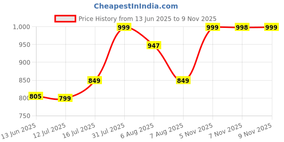 amazon.in sparx Womens SL 247 | Enhanced Durability & Soft Cushion | Purple Walking Shoe - 6 UK (SL 247) sparx Price History Graph from 13 Jun 2025 to 9 Nov 2025