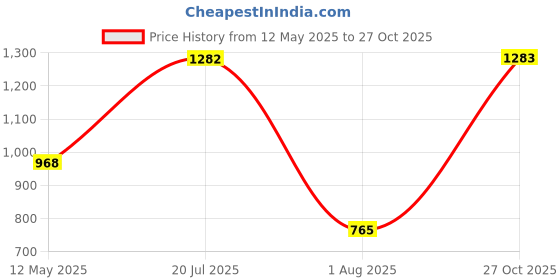 amazon.in sparx Womens SL 252 | Enhanced Durability & Soft Cushion | Blue Running Shoe - 5 UK (SL 252) sparx Price History Graph from 12 May 2025 to 27 Oct 2025