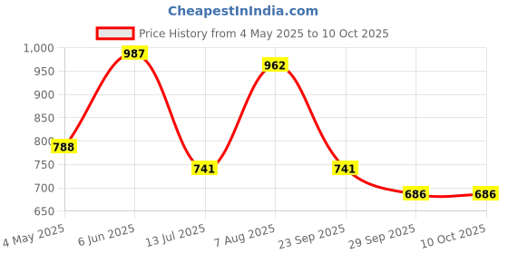 amazon.in sparx Womens SL 252 | Enhanced Durability & Soft Cushion | Blue Running Shoe - 8 UK (SL 252) sparx Price History Graph from 4 May 2025 to 9 Oct 2025