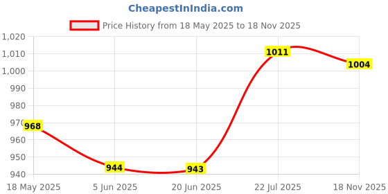 amazon.in sparx Womens SL 252 | Enhanced Durability & Soft Cushion | Green Running Shoe - 7 UK (SL 252) sparx Price History Graph from 18 May 2025 to 18 Nov 2025