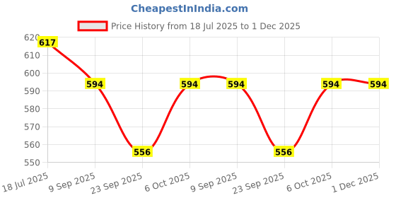 amazon.in sparx Womens SL 256 | Stylish, Comfortable | Blue Sneaker - 5 UK (SL 256) sparx Price History Graph from 18 Jul 2025 to 30 Nov 2025