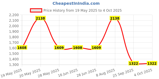 amazon.in sparx Womens SL 259 | Enhanced Durability & Soft Cushion | Red Running Shoe - 5 UK (SL 259) sparx Price History Graph from 19 May 2025 to 4 Oct 2025