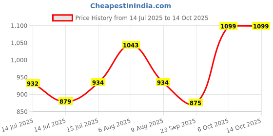 amazon.in sparx Womens Sl 265 Running Shoe sparx Price History Graph from 14 Jul 2025 to 13 Oct 2025