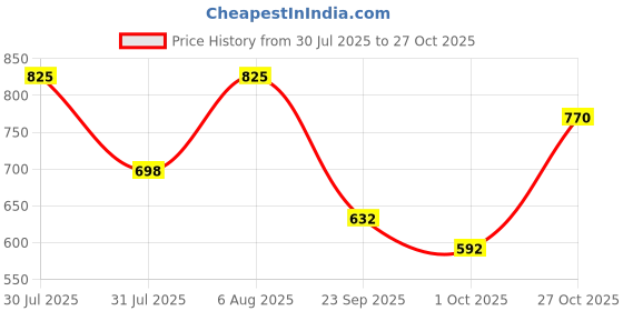 amazon.in sparx Womens Sl 270 Sneaker sparx Price History Graph from 30 Jul 2025 to 27 Oct 2025