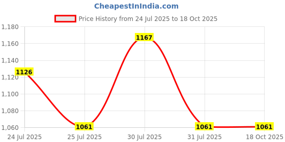 amazon.in sparx Womens Sl 271 Platform sparx Price History Graph from 24 Jul 2025 to 18 Oct 2025