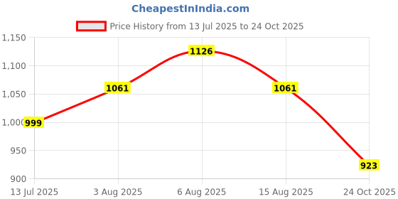 amazon.in SPARX Womens Sl 271 Platform sparx Price History Graph from 13 Jul 2025 to 24 Oct 2025