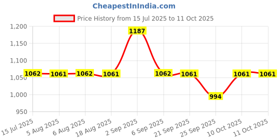 amazon.in sparx Womens Sl 271 Platform sparx Price History Graph from 15 Jul 2025 to 11 Oct 2025