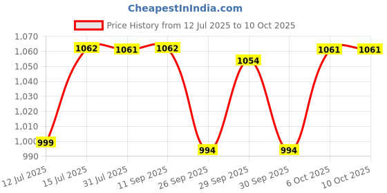 amazon.in sparx Womens Sl 271 Platform sparx Price History Graph from 12 Jul 2025 to 10 Oct 2025