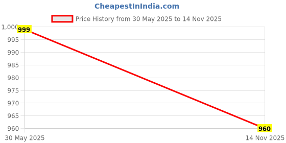 amazon.in sparx Womens Sl-272 Sneaker sparx Price History Graph from 30 May 2025 to 14 Nov 2025