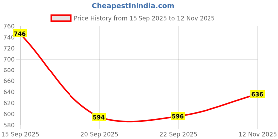 amazon.in sparx Womens Sl 276 Platform sparx Price History Graph from 15 Sep 2025 to 12 Nov 2025