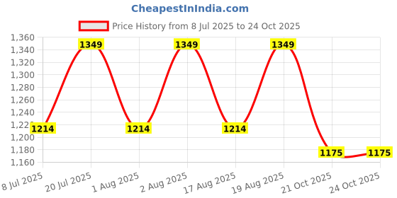 amazon.in Sparx Womens Sl 280 Industrial Shoe sparx Price History Graph from 8 Jul 2025 to 24 Oct 2025