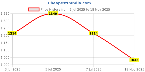 amazon.in SPARX Womens Sl 280 Industrial Shoe sparx Price History Graph from 3 Jul 2025 to 18 Nov 2025