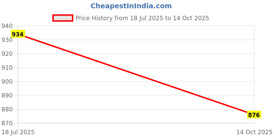amazon.in sparx Womens Sl 4002 Shoes sparx Price History Graph from 18 Jul 2025 to 14 Oct 2025
