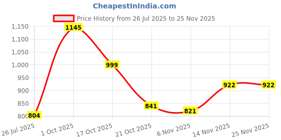 amazon.in sparx Womens Sl-9047 Sneaker sparx Price History Graph from 26 Jul 2025 to 23 Nov 2025