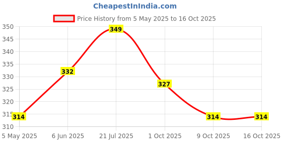 amazon.in sparx Women's Slippers sparx Price History Graph from 5 May 2025 to 15 Oct 2025