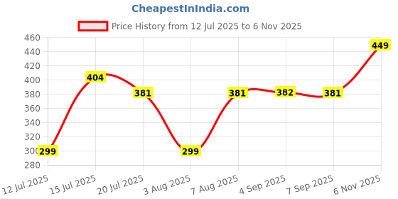 amazon.in sparx Women's Slippers sparx Price History Graph from 12 Jul 2025 to 6 Nov 2025