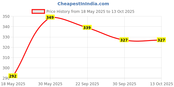amazon.in sparx Women's Slippers sparx Price History Graph from 18 May 2025 to 13 Oct 2025