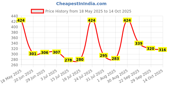 amazon.in sparx Women's Slippers sparx Price History Graph from 18 May 2025 to 14 Oct 2025