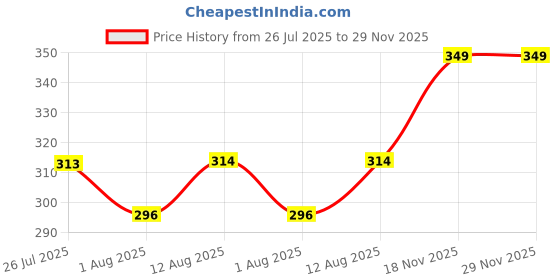 amazon.in sparx Women's Slippers sparx Price History Graph from 26 Jul 2025 to 29 Nov 2025